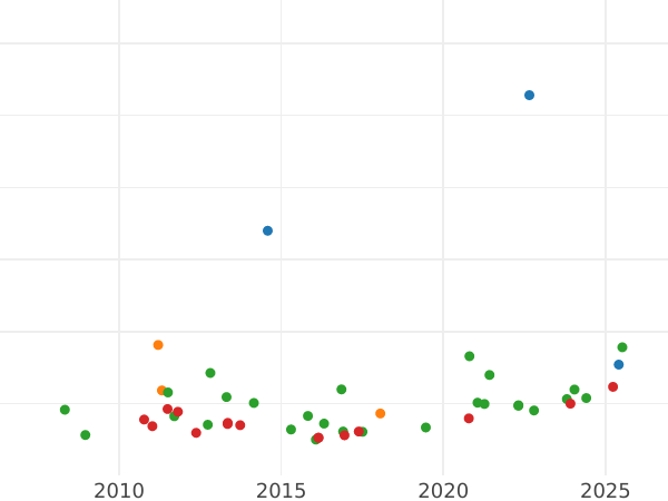 Auction sales chart 100 Reales 1854 8-pointed star - Gold Coin Value - Spain, Isabella II