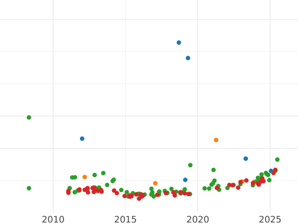 Auction sales chart 100 Reales 1854 7-pointed star - Gold Coin Value - Spain, Isabella II