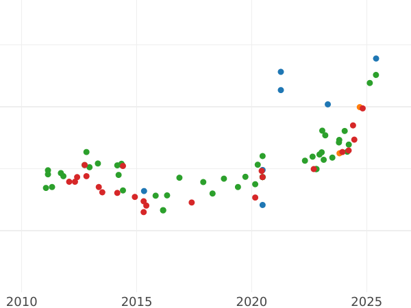 Auction sales chart 100 Reales 1855 "Type 1851-1855" 6-pointed star - Gold Coin Value - Spain, Isabella II