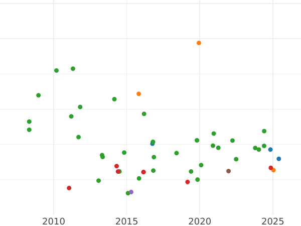 Wykres sprzedaży aukcyjnej 100 réales 1856 Ośmioramienne gwiazdy - cena złotej monety - Hiszpania, Izabela II