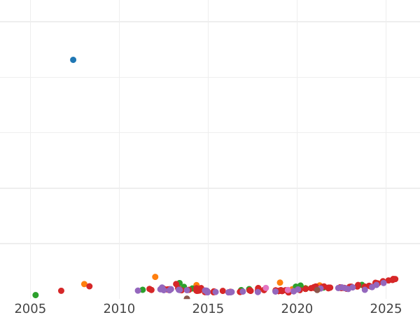 Wykres sprzedaży aukcyjnej 100 réales 1856 Sześcioramienne gwiazdy - cena złotej monety - Hiszpania, Izabela II