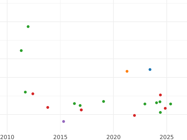 Auktionsverkaufs-Diagramm 100 Reales 1856 Sieben spitze Sterne - Goldmünze Wert - Spanien, Isabella II