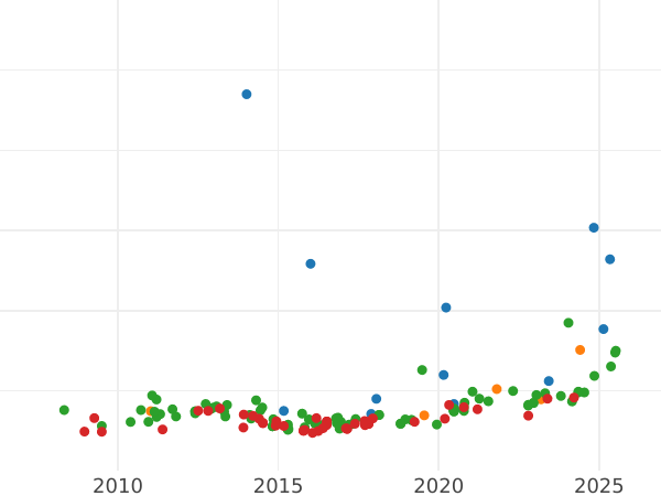 Auction sales chart 100 Reales 1857 8-pointed star - Gold Coin Value - Spain, Isabella II