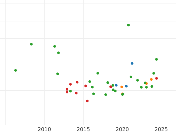 Auction sales chart 100 Reales 1857 6-pointed star - Gold Coin Value - Spain, Isabella II