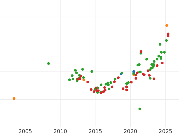 Auction sales chart 100 Reales 1857 7-pointed star - Gold Coin Value - Spain, Isabella II