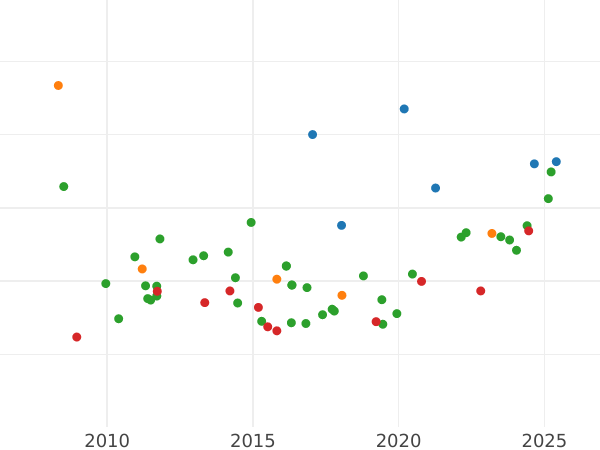 Gráfico de ventas en subastas 100 reales 1858 Estrellas de ocho puntas - valor de la moneda de oro - España, Isabel II