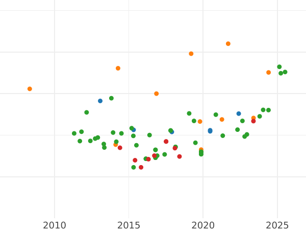 Auction sales chart 100 Reales 1858 6-pointed star - Gold Coin Value - Spain, Isabella II