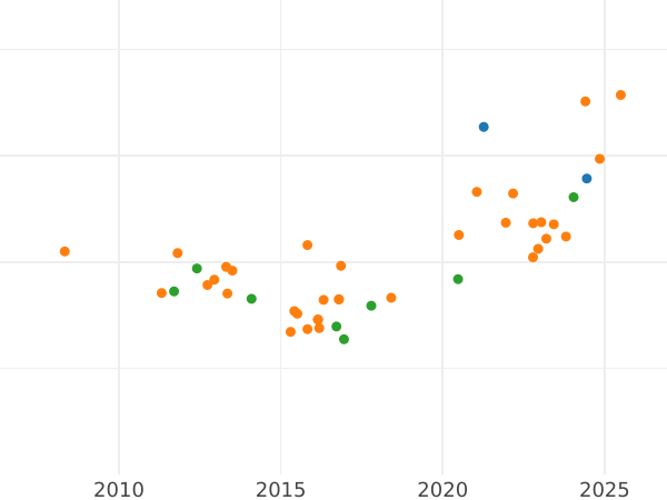Auction sales chart 100 Reales 1858 7-pointed star - Gold Coin Value - Spain, Isabella II