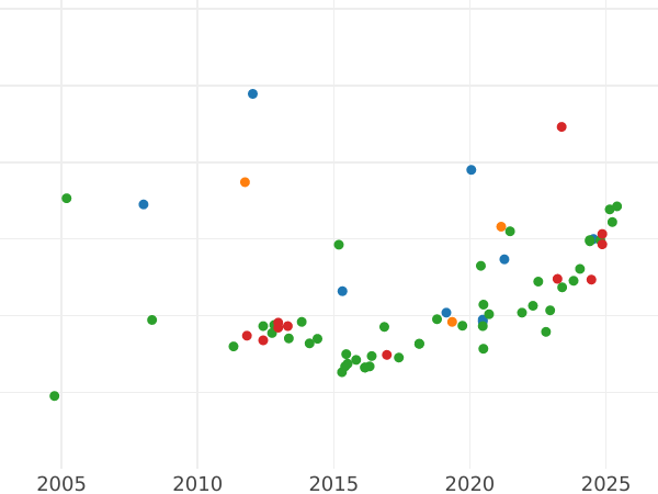 Auction sales chart 100 Reales 1859 6-pointed star - Gold Coin Value - Spain, Isabella II