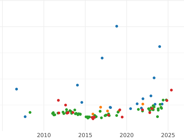 Auction sales chart 100 Reales 1859 7-pointed star - Gold Coin Value - Spain, Isabella II