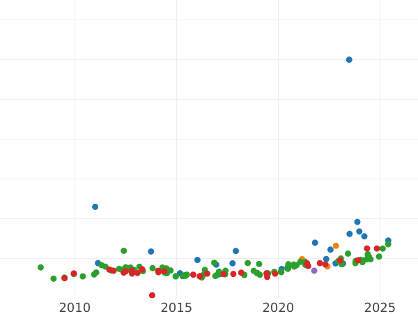 Wykres sprzedaży aukcyjnej 100 réales 1860 Ośmioramienne gwiazdy - cena złotej monety - Hiszpania, Izabela II