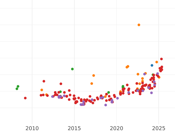 Auction sales chart 100 Reales 1860 6-pointed star - Gold Coin Value - Spain, Isabella II
