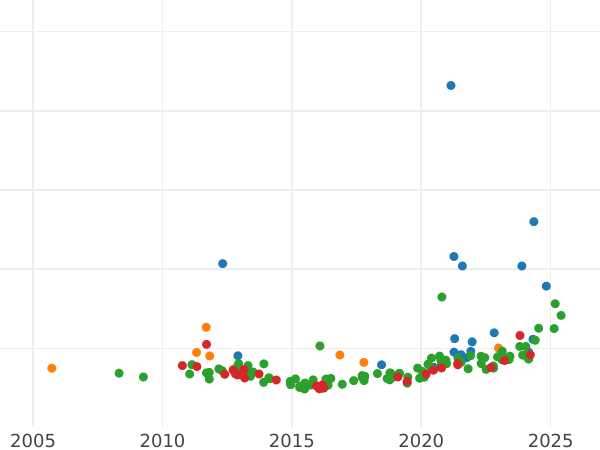 Auction sales chart 100 Reales 1860 7-pointed star - Gold Coin Value - Spain, Isabella II