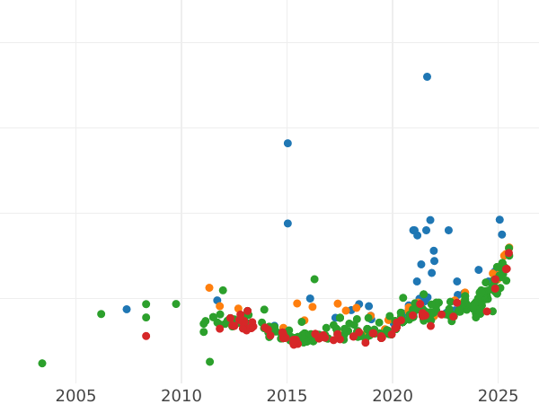 Auction sales chart 100 Reales 1861 6-pointed star - Gold Coin Value - Spain, Isabella II