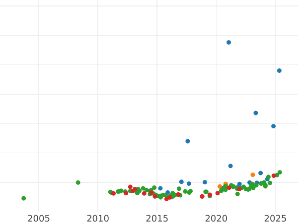 Auction sales chart 100 Reales 1861 7-pointed star - Gold Coin Value - Spain, Isabella II