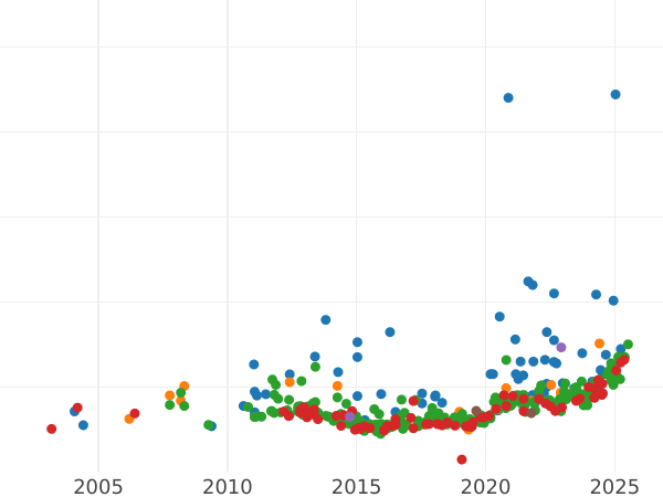 Auction sales chart 100 Reales 1862 6-pointed star - Gold Coin Value - Spain, Isabella II