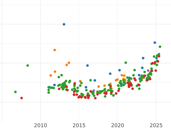 Gráfico de ventas en subastas 100 reales 1862 Estrellas de siete puntas - valor de la moneda de oro - España, Isabel II