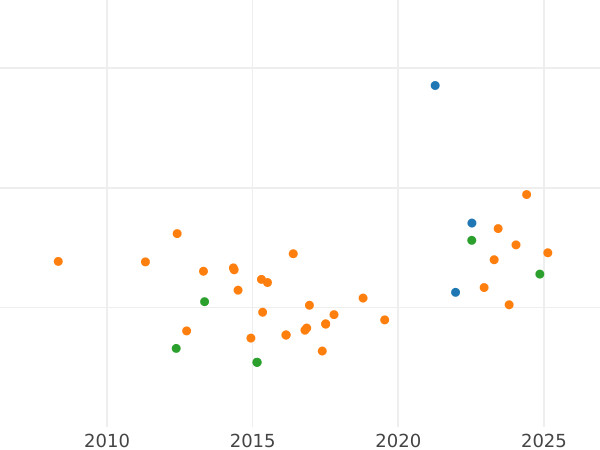 Auction sales chart 100 Reales 1863 7-pointed star - Gold Coin Value - Spain, Isabella II