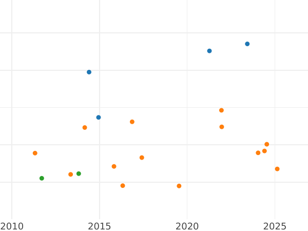 Auction sales chart 100 Reales 1864 7-pointed star - Gold Coin Value - Spain, Isabella II