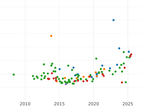 Auction sales chart 10 Escudos 1865 - Gold Coin Value - Spain, Isabella II