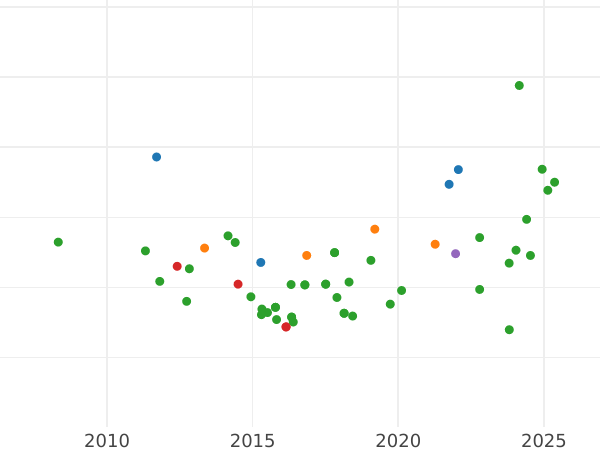 Gráfico de ventas en subastas 10 escudos 1866 Estrellas de seis puntas - valor de la moneda de oro - España, Isabel II