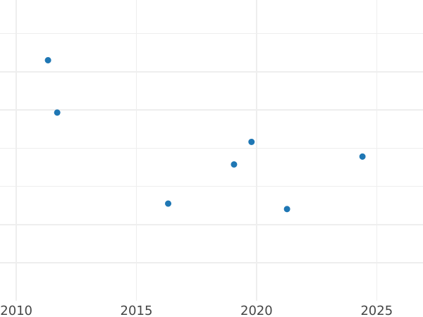 Auction sales chart 10 Escudos 1866 7-pointed star - Gold Coin Value - Spain, Isabella II