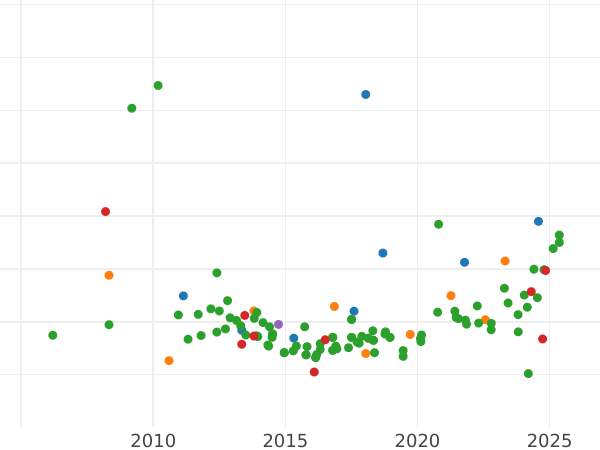 Auction sales chart 10 Escudos 1867 - Gold Coin Value - Spain, Isabella II