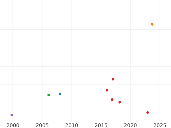 Auction sales chart Donative 3 Ducat 1677 "Krakow" - Gold Coin Value - Poland, John III Sobieski