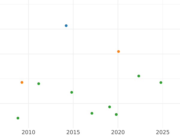 Wykres sprzedaży aukcyjnej 2 escudo 1811 c CI "Typ 1809-1811" - cena złotej monety - Hiszpania, Ferdynand VII