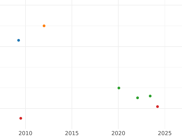График аукционных продаж 2 эскудо 1811 года C SF "Тип 1811-1813" - цена золотой монеты - Испания, Фердинанд VII