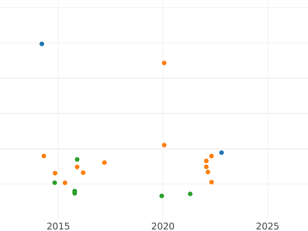 Auktionsverkaufs-Diagramm 2 Escudos 1812 C SF "Typ 1811-1813" - Goldmünze Wert - Spanien, Ferdinand VII