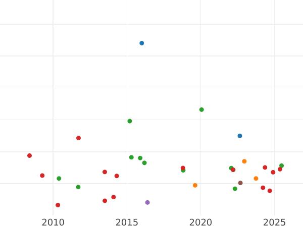Auktionsverkaufs-Diagramm 2 Escudos 1813 C SF "Typ 1811-1813" - Goldmünze Wert - Spanien, Ferdinand VII