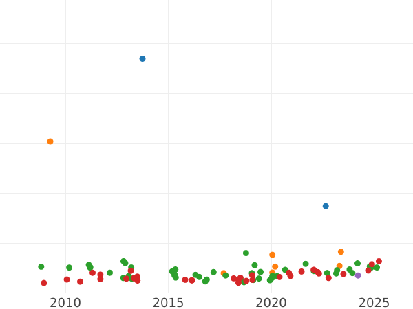 Auction sales chart 2 Escudos 1814 M GJ "Type 1811-1833" - Gold Coin Value - Spain, Ferdinand VII