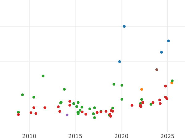 Auktionsverkaufs-Diagramm 2 Escudos 1812 c CI "Typ 1811-1833" - Goldmünze Wert - Spanien, Ferdinand VII