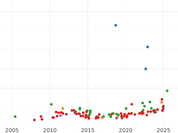 Auction sales chart 2 Escudos 1813 c CJ "Type 1811-1833" - Gold Coin Value - Spain, Ferdinand VII