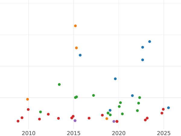 Auction sales chart 2 Escudos 1811 c CI - Gold Coin Value - Spain, Ferdinand VII