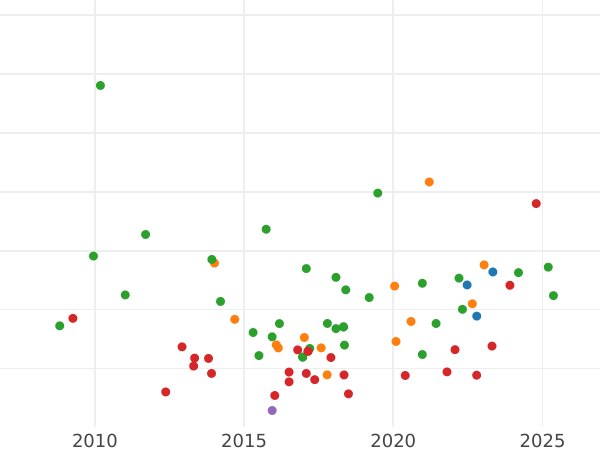Gráfico de ventas en subastas 8 escudos 1811 c CI - valor de la moneda de oro - España, Fernando VII