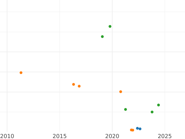 Auction sales chart 40 Reales 1864 8-pointed star - Gold Coin Value - Spain, Isabella II