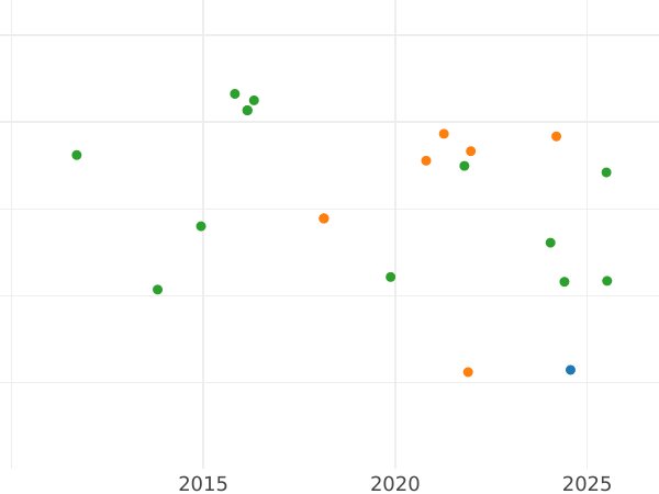 Auction sales chart 40 Reales 1864 7-pointed star - Gold Coin Value - Spain, Isabella II