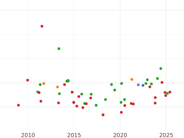 Auction sales chart 100 Reales 1851 M CL "Type 1850-1851" - Gold Coin Value - Spain, Isabella II