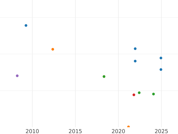 Gráfico de ventas en subastas 25 pesetas 1871 SDM - valor de la moneda de oro - España, Amadeo I