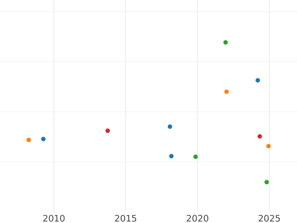 Auction sales chart 100 Pesetas 1871 SDM - Gold Coin Value - Spain, Amadeo I