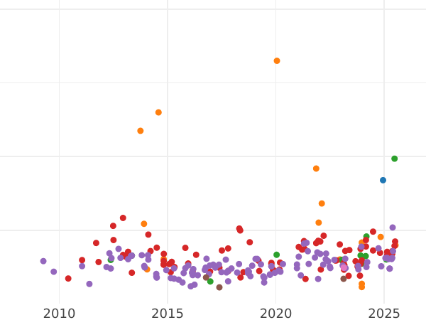 Auction sales chart 10 Pesetas 1878 EMM - Gold Coin Value - Spain, Alfonso XII
