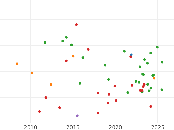 Auktionsverkaufs-Diagramm 10 Pesetas 1879 EMM - Goldmünze Wert - Spanien, Alfons XII