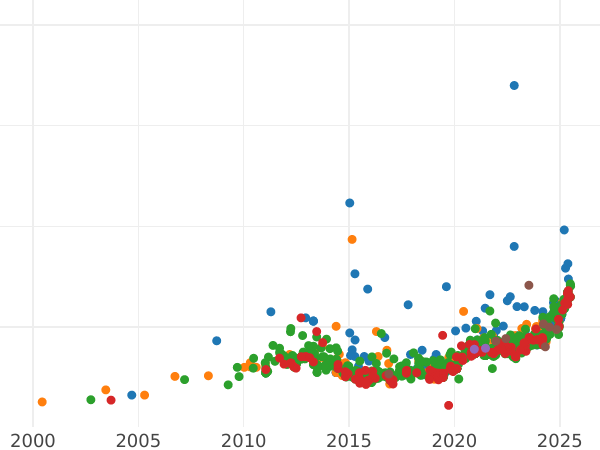 Auction sales chart 25 Pesetas 1877 DEM - Gold Coin Value - Spain, Alfonso XII