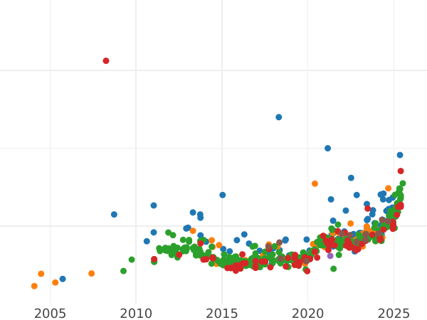 Auction sales chart 25 Pesetas 1880 MSM - Gold Coin Value - Spain, Alfonso XII
