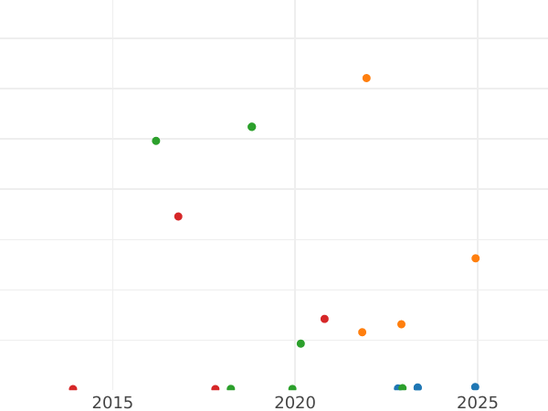 Auction sales chart 25 Pesetas 1881 MSM "Type 1876-1881" - Gold Coin Value - Spain, Alfonso XII
