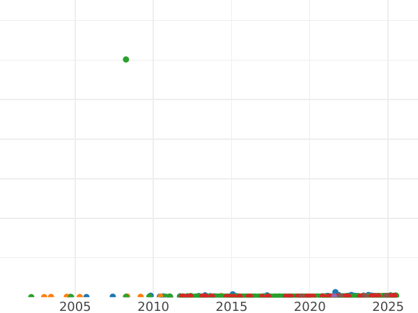 Wykres sprzedaży aukcyjnej 25 pesetas 1881 MSM "Typ 1881-1885" - cena złotej monety - Hiszpania, Alfons XII