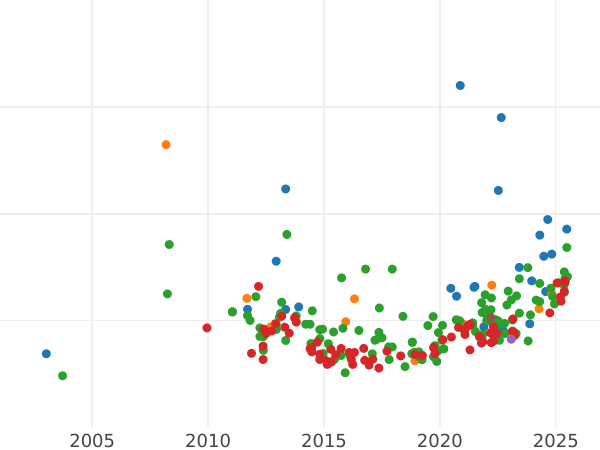 Auction sales chart 25 Pesetas 1884 MSM - Gold Coin Value - Spain, Alfonso XII