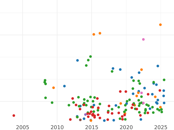 Auction sales chart 25 Pesetas 1885 MSM - Gold Coin Value - Spain, Alfonso XII
